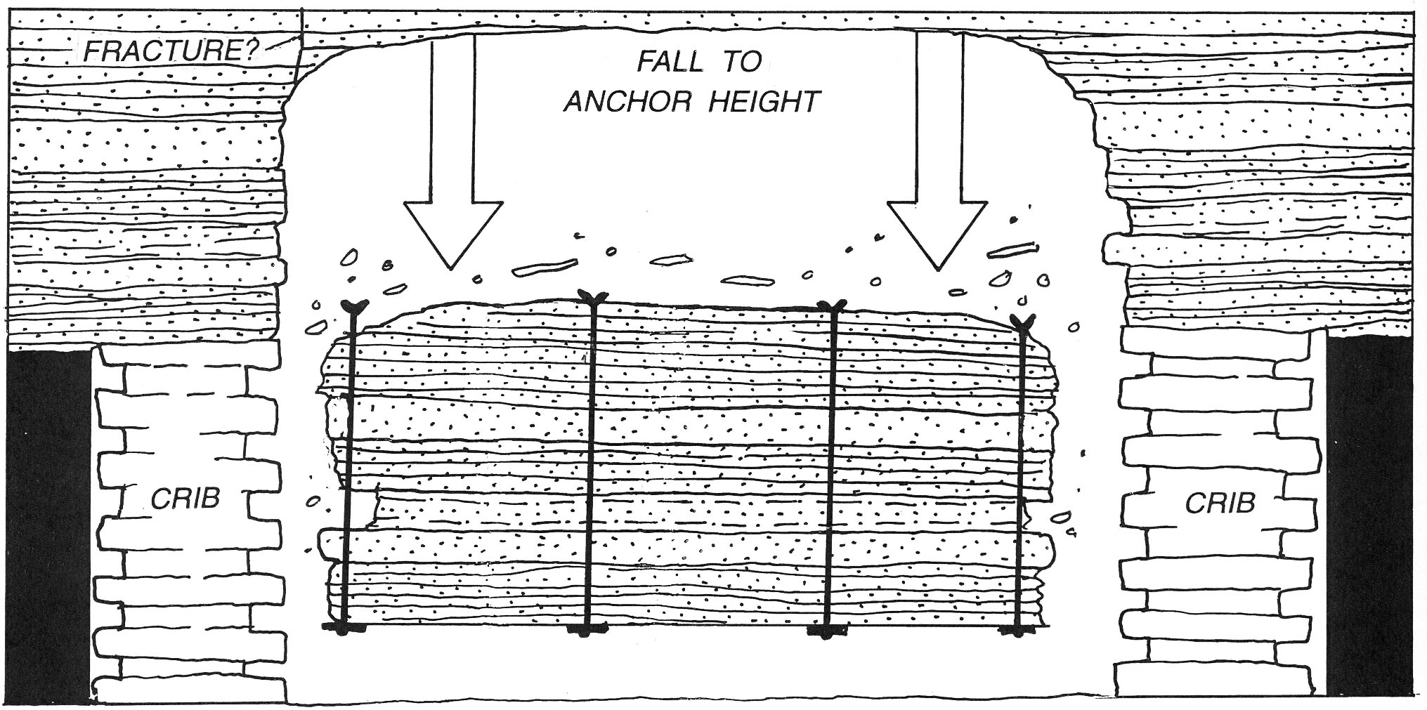 Falls have been documented to the height of roof-bolt anchors in stackrock roofs. 